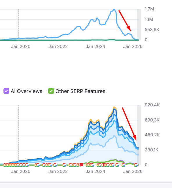 screenshot-from-semrush-showing-drop-in-clickup-organic-traffic