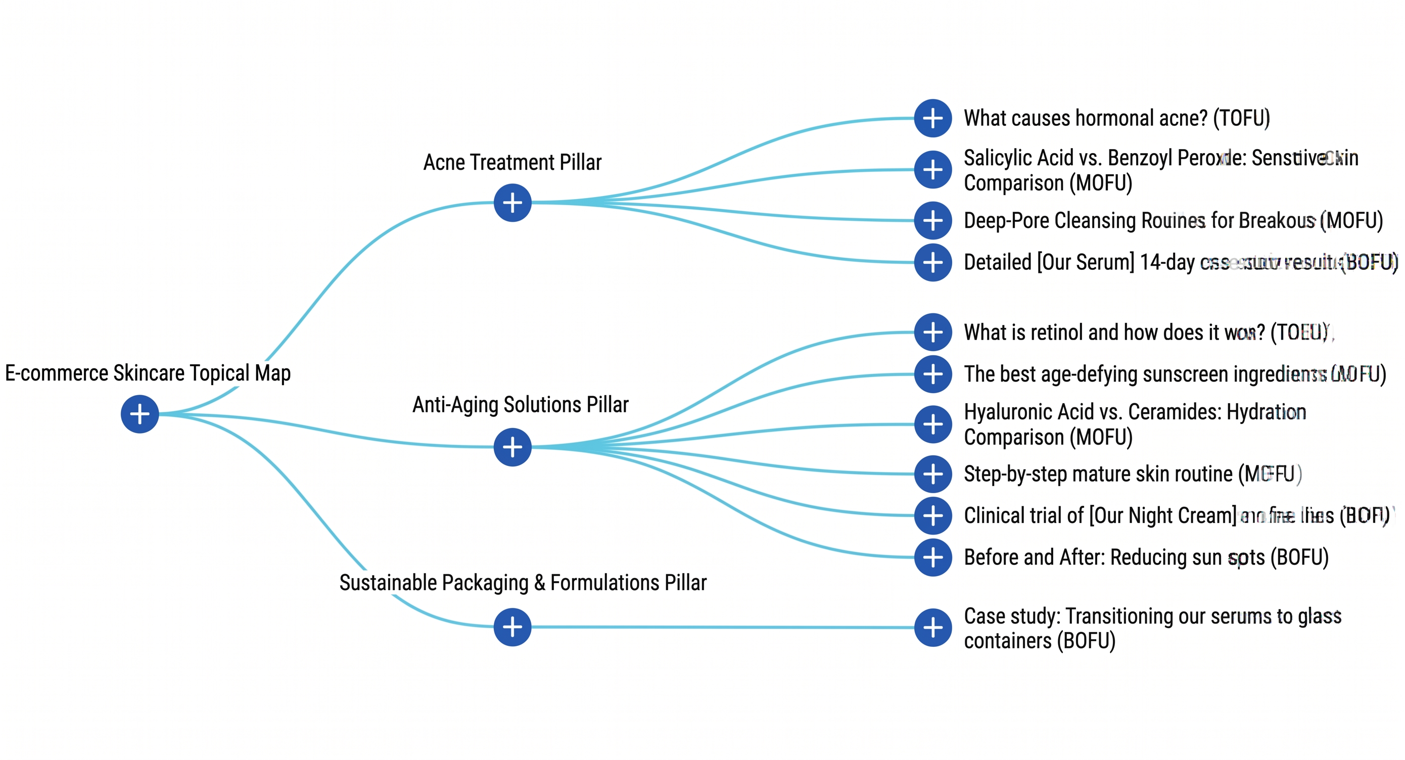simple-diagram-demonstrating-the-topical-map